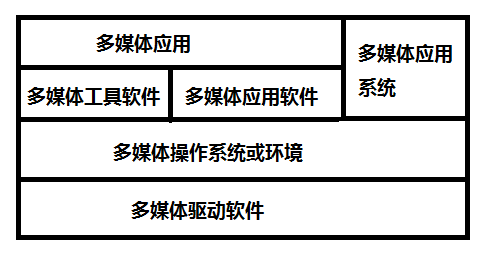 多媒体结构分层