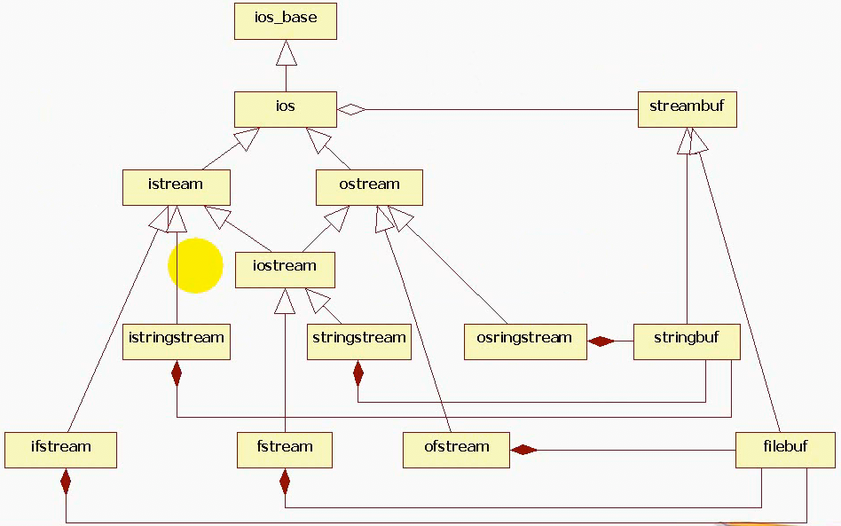 Std stringstream. ISTREAM C++. Ofstream c++ методы. Ofstream ifstream fstream c++. Ostream c++ пример.