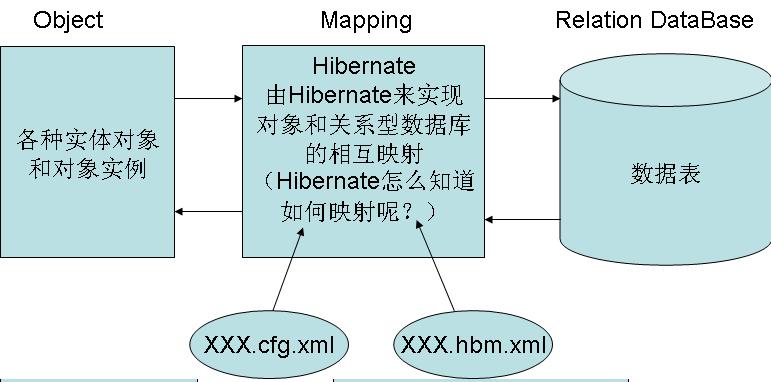 SSH——Hibernate初学者之旅（一）