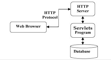 servlet架构图