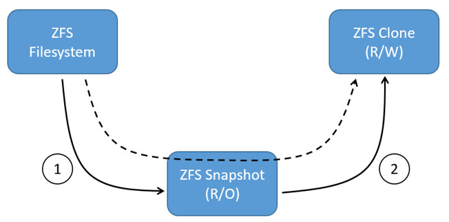 snapshots-clone-relation