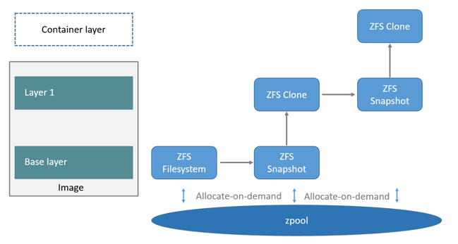 Docker下ZFS驱动实现_zfs 驱动-CSDN博客