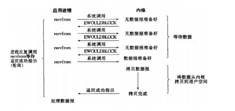 非堵塞IO模型