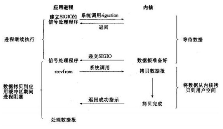 信号驱动的IO模型
