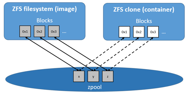 zpool-blocks