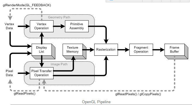 http://www.songho.ca/opengl/gl_pipeline.html