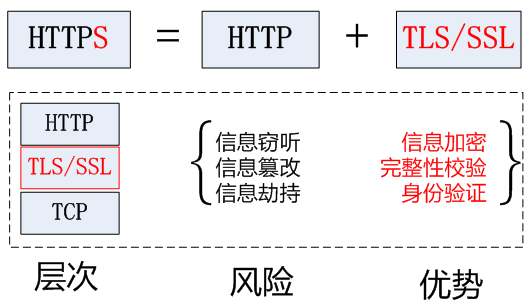 HTTPS