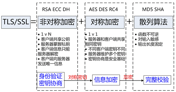 加密