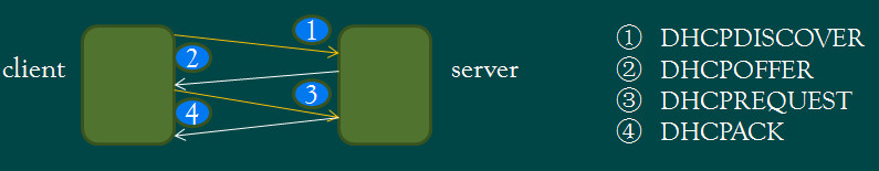 DHCP协议简介「建议收藏」