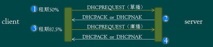 DHCP协议简介「建议收藏」