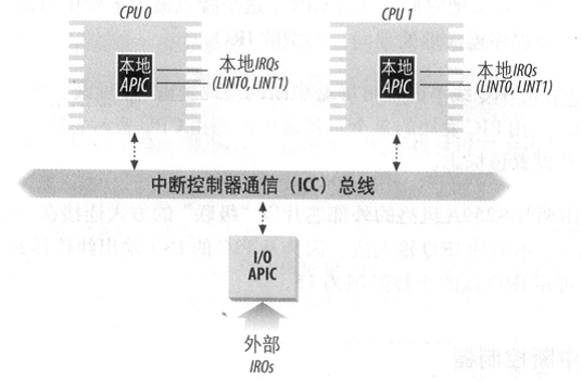 第五讲中断、异常和信号_dplsmp-CSDN博客