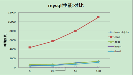 mysql性能对比