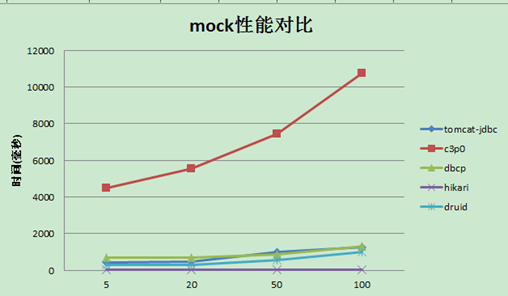 mock性能对比