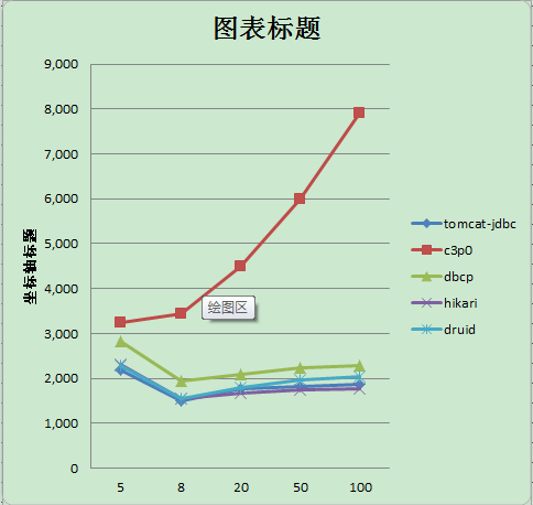 数据库连接池性能比对(hikari druid c3p0 dbcp jdbc)