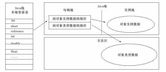 句柄访问对象