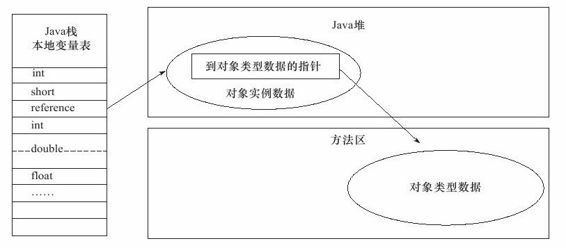 直接指针访问对象