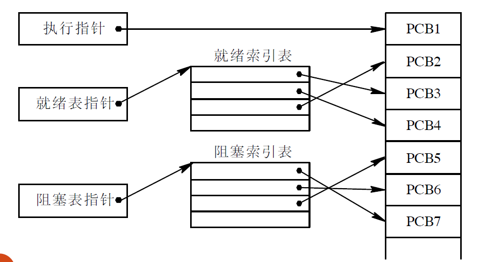 索引