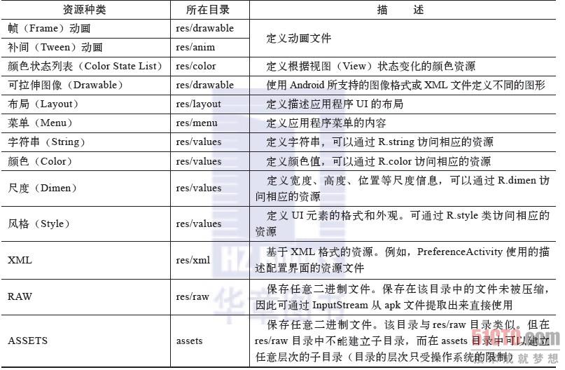 Android程序设计基础
