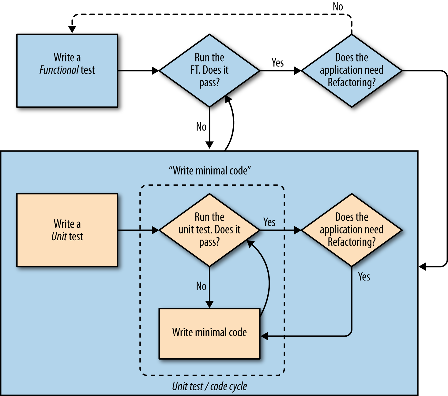 Test-Driven Development with Python学习笔记 第一部分 测试驱动开发基础