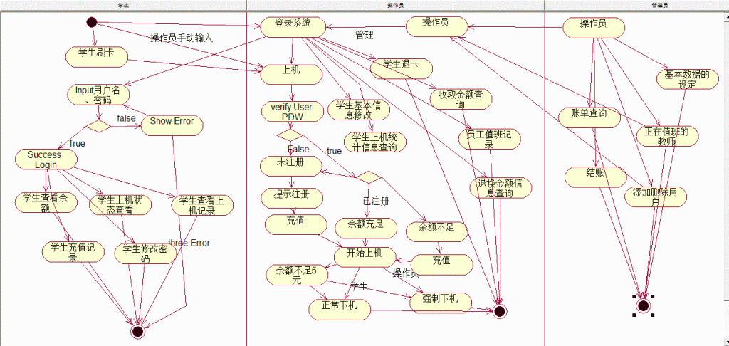 uml详解之四活动图