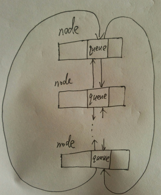 ngx_queue_t概念图