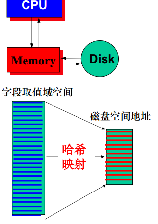 哈希索引