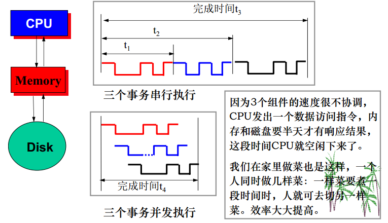 并发执行