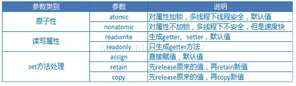 计算机生成了可选文字:atomic nonatomic readwrite readonly assi n retain copy setter , 