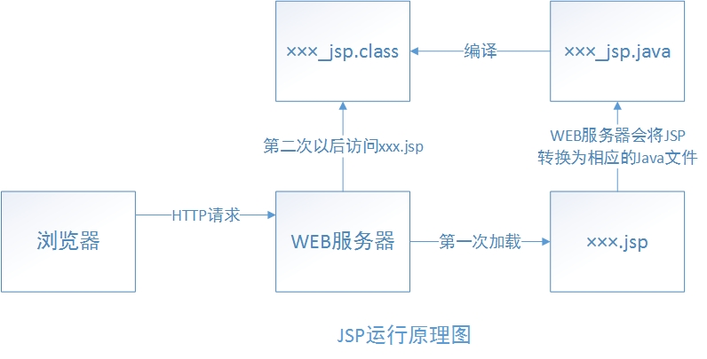 
			
				JSP入门			