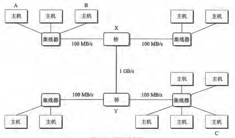 桥接以太网