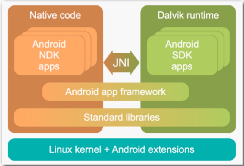 sdk and ndk