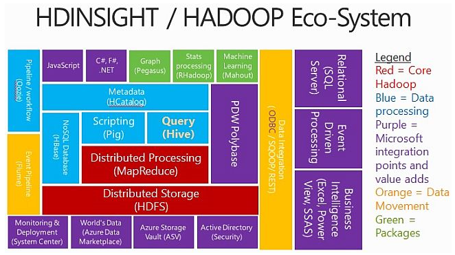 HDINSIGHT HADOOP Eco-System