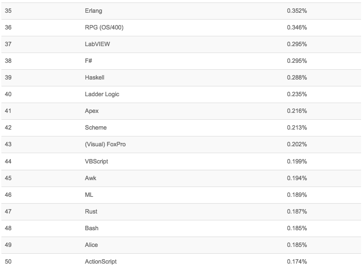 TIOBE 2016年1月编程语言排行榜：Java摘得年度桂冠