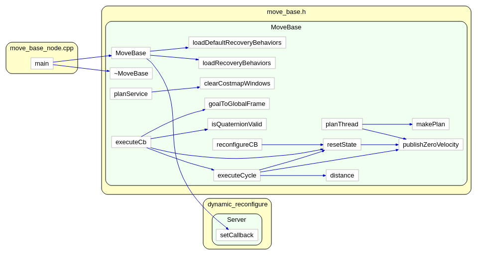 move_base 函数调用关系图