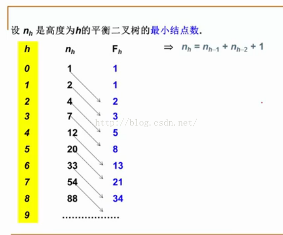 二叉排序树和平衡二叉排序树