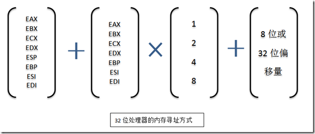 32位的内存寻址方式