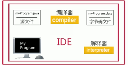 【番外】Java和eclipse的简单了解