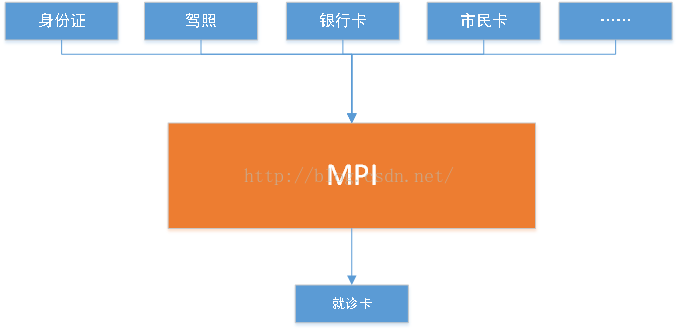 医院业务系统设计(二) --- 患者管理之MPI系统