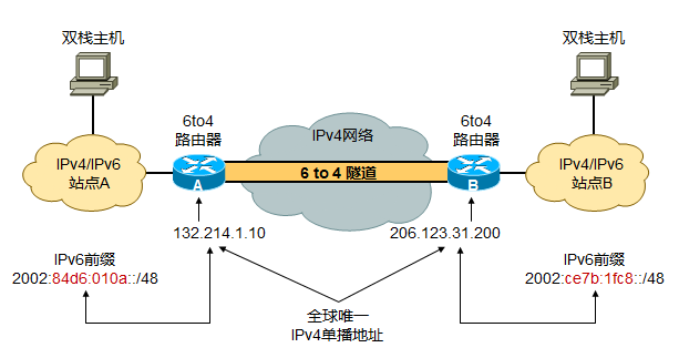 【IPv6】IPv6过渡技术之 <wbr>6to4 <wbr>自动隧道