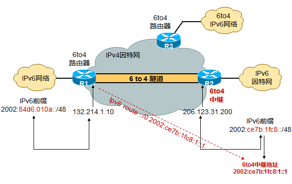 【IPv6】IPv6过渡技术之 <wbr>6to4 <wbr>自动隧道