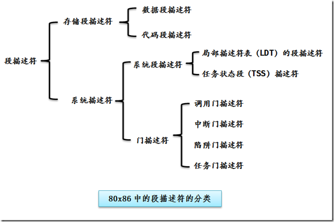 段描述符的分类