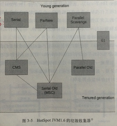 【GC概述以及查看堆内存使用】Java内存管理和GC学习