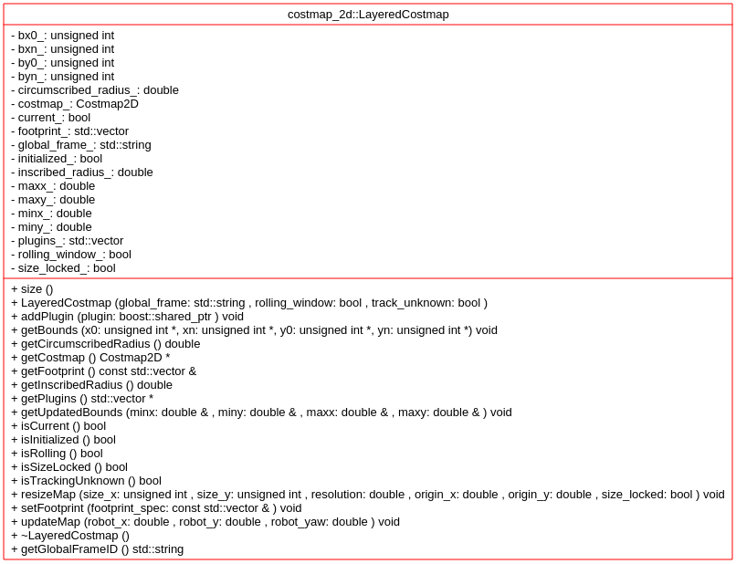 ROS basic tutorial - some understanding of the CostMap_2D package ...