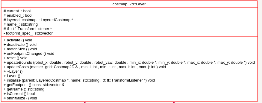 ROS naviagtion analysis: costmap_2d--Layer