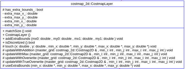 ROS naviagtion analysis: costmap_2d--CostmapLayer