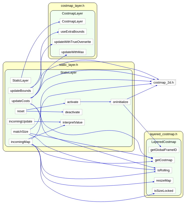 Call cluster