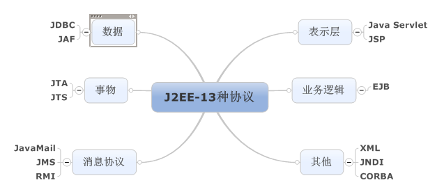 J2EE之13中规范初了解