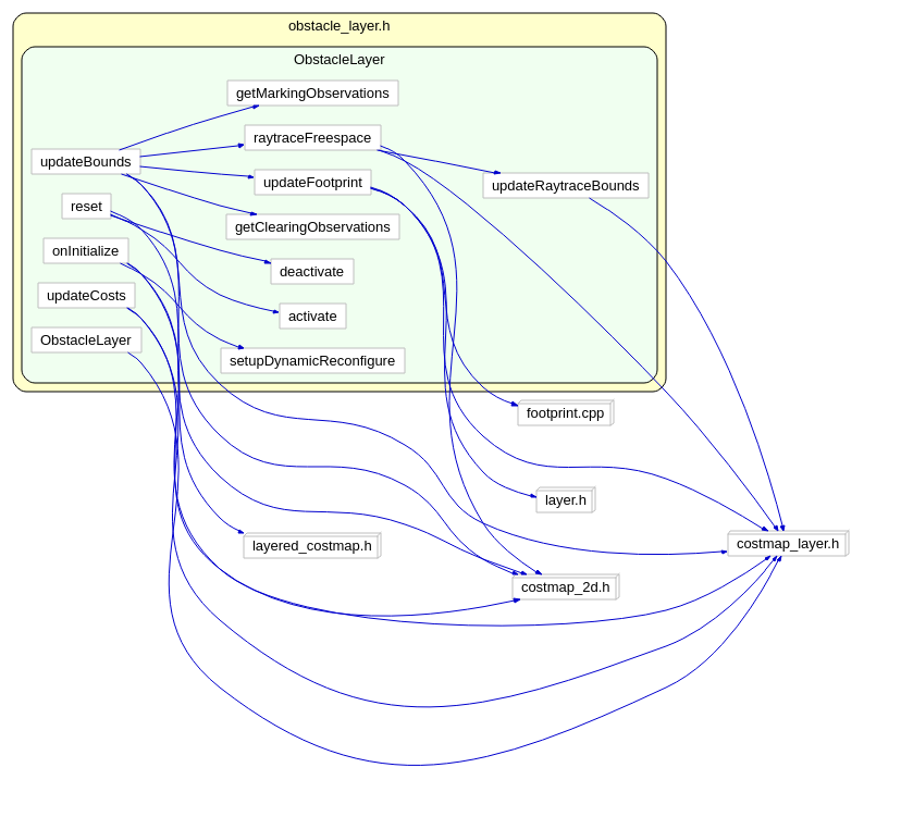 ROS naviagtion analysis: costmap_2d--ObstacleLayer