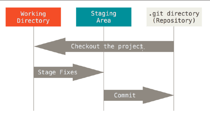 Working Directory, Staging Area, Git Directory