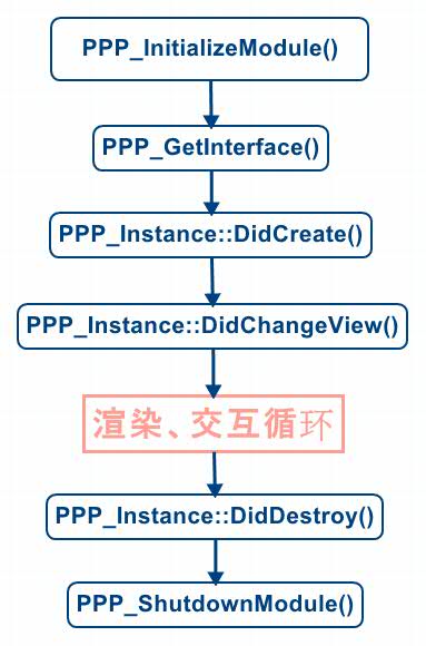 PPAPI插件与浏览器的交互过程